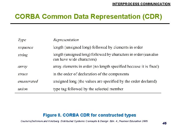 INTERPROCESS COMMUNICATION CORBA Common Data Representation (CDR) Figure 8. CORBA CDR for constructed types