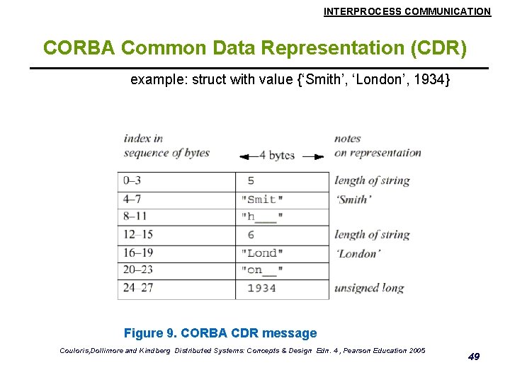 INTERPROCESS COMMUNICATION CORBA Common Data Representation (CDR) example: struct with value {‘Smith’, ‘London’, 1934}