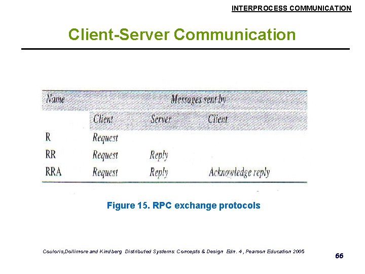 INTERPROCESS COMMUNICATION Client-Server Communication Figure 15. RPC exchange protocols Couloris, Dollimore and Kindberg Distributed