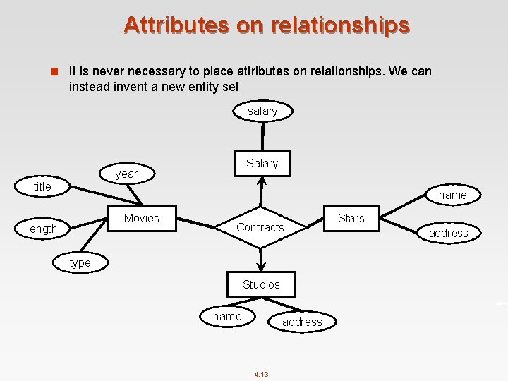 Attributes on relationships n It is never necessary to place attributes on relationships. We