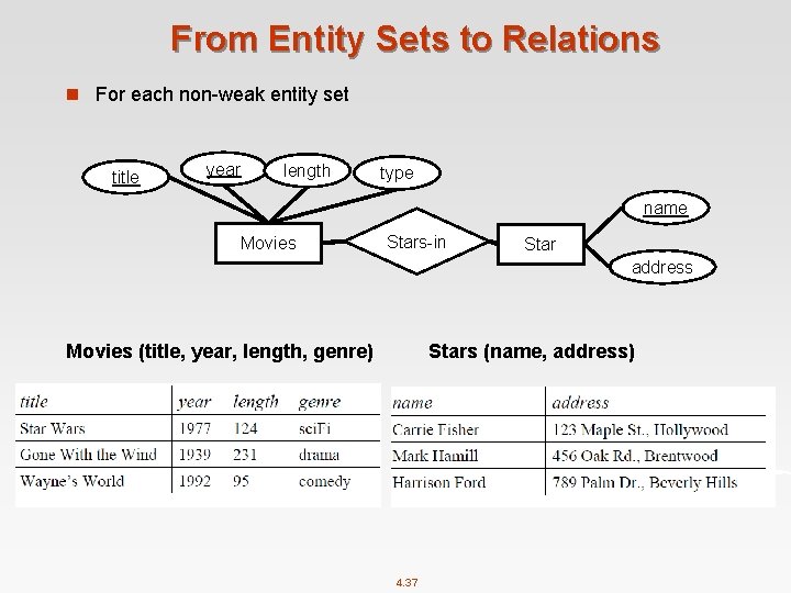 From Entity Sets to Relations n For each non-weak entity set title year length