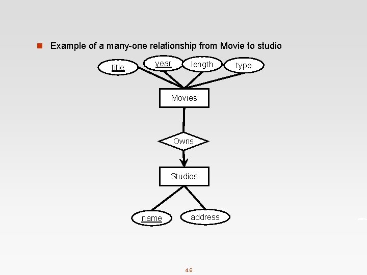 n Example of a many-one relationship from Movie to studio title year length Movies