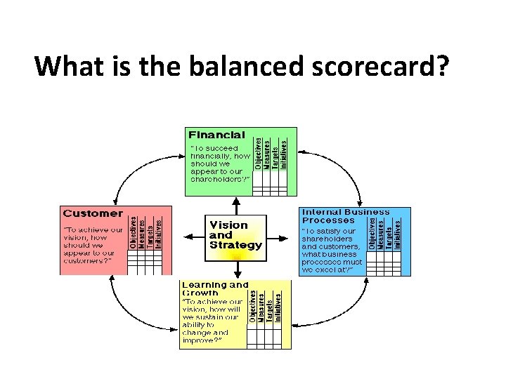 What is the balanced scorecard? 