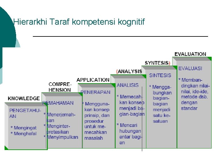 Hierarkhi Taraf kompetensi kognitif 