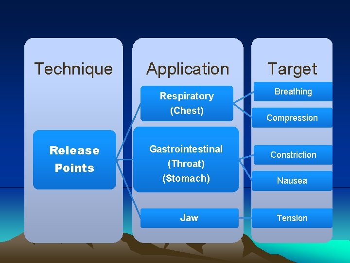 Technique Release Points Application Target Respiratory (Chest) Breathing Gastrointestinal (Throat) (Stomach) Jaw Compression Constriction