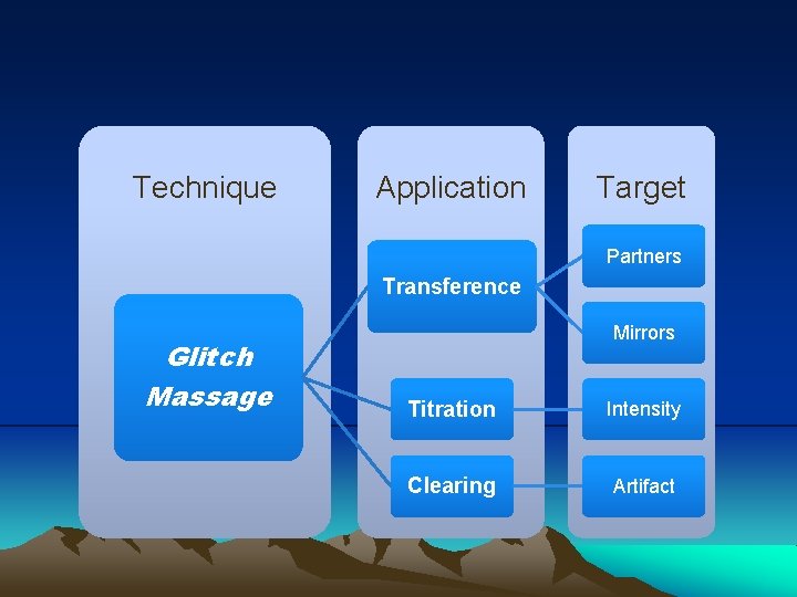 Technique Application Target Partners Transference Glitch Massage Mirrors Titration Intensity Clearing Artifact 