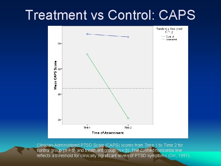 Treatment vs Control: CAPS Clinician-Administered PTSD Scale (CAPS) scores from Time 1 to Time