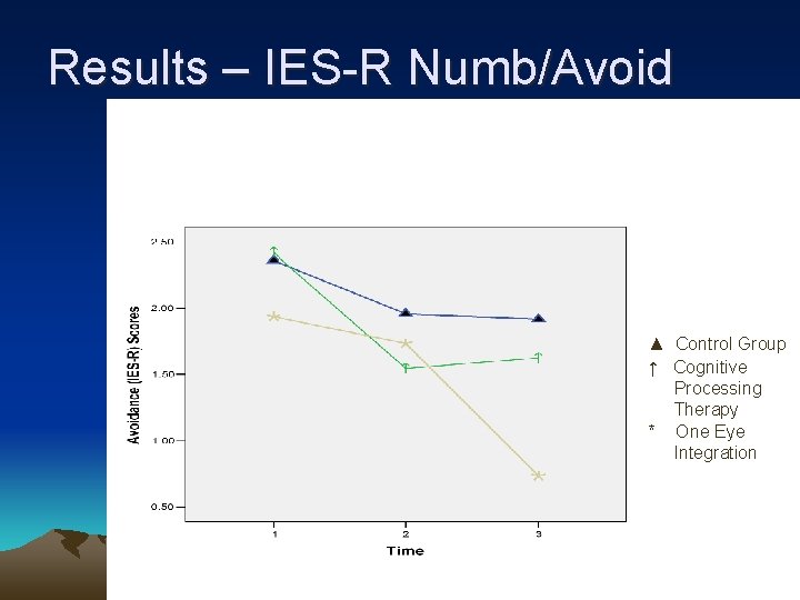 Results – IES-R Numb/Avoid ▲ Control Group ↑ Cognitive Processing Therapy * One Eye