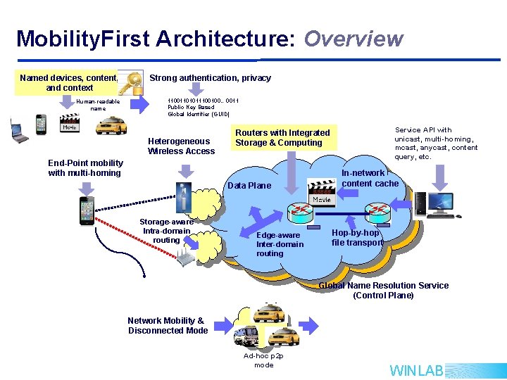 Mobility. First Architecture: Overview Named devices, content, and context Human-readable name Strong authentication, privacy Mobility. First Architecture: Overview Named devices, content, and context Human-readable name Strong authentication, privacy