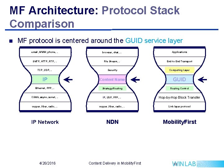 MF Architecture: Protocol Stack Comparison n MF protocol is centered around the GUID service MF Architecture: Protocol Stack Comparison n MF protocol is centered around the GUID service