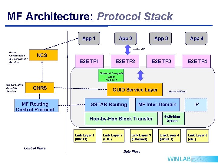 MF Architecture: Protocol Stack App 1 App 2 App 3 App 4 E 2 MF Architecture: Protocol Stack App 1 App 2 App 3 App 4 E 2