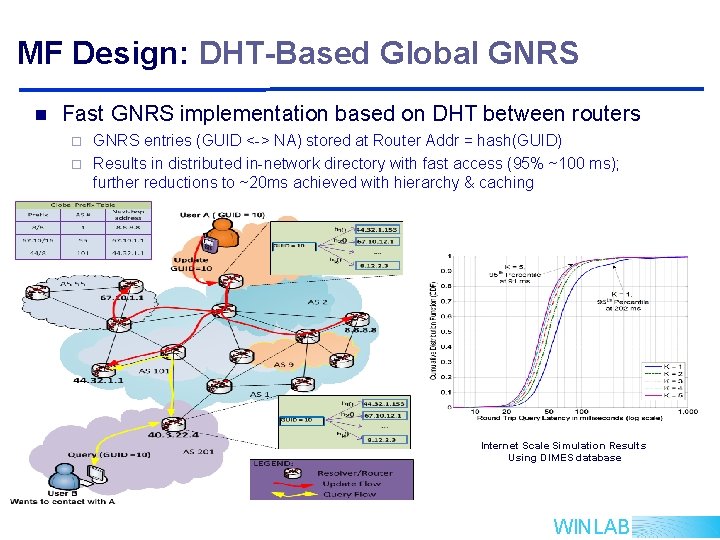 MF Design: DHT-Based Global GNRS n Fast GNRS implementation based on DHT between routers MF Design: DHT-Based Global GNRS n Fast GNRS implementation based on DHT between routers