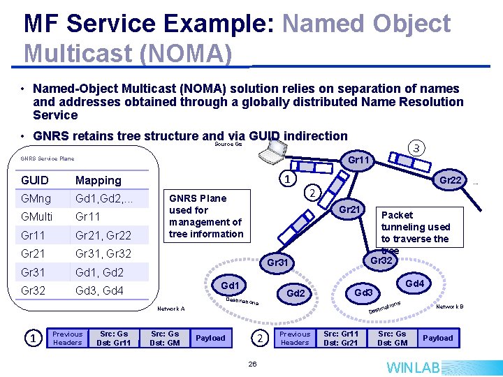 MF Service Example: Named Object Multicast (NOMA) • Named-Object Multicast (NOMA) solution relies on MF Service Example: Named Object Multicast (NOMA) • Named-Object Multicast (NOMA) solution relies on