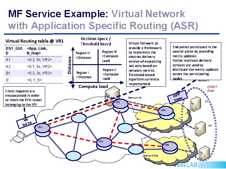 MF Service Example: Virtual Network with Application Specific Routing (ASR) Decision Space / Threshold MF Service Example: Virtual Network with Application Specific Routing (ASR) Decision Space / Threshold