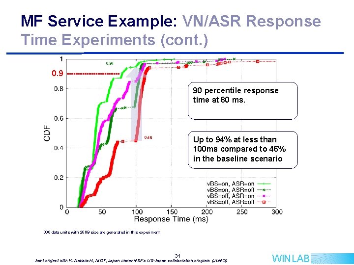 MF Service Example: VN/ASR Response Time Experiments (cont. ) 0. 94 0. 9 90 MF Service Example: VN/ASR Response Time Experiments (cont. ) 0. 94 0. 9 90