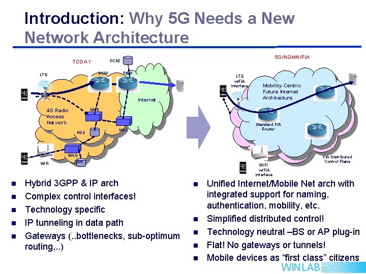 Introduction: Why 5 G Needs a New Network Architecture SGW LTE 5 G/NGMN/FIA PCRF Introduction: Why 5 G Needs a New Network Architecture SGW LTE 5 G/NGMN/FIA PCRF