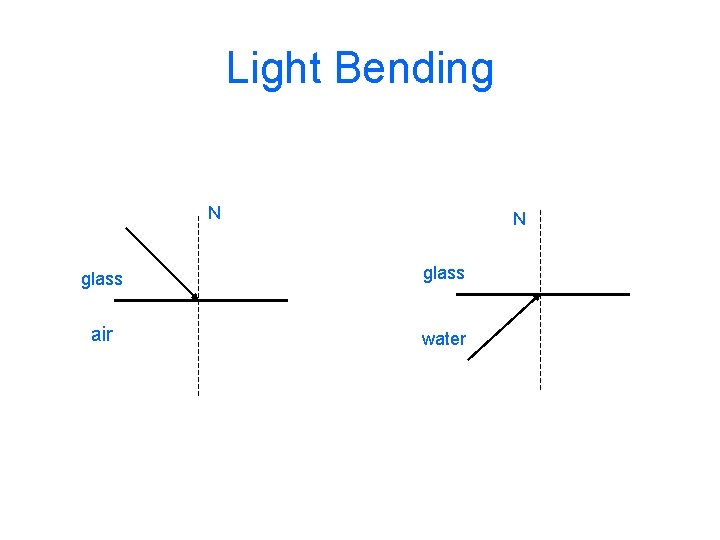 Light Bending N N glass air water 