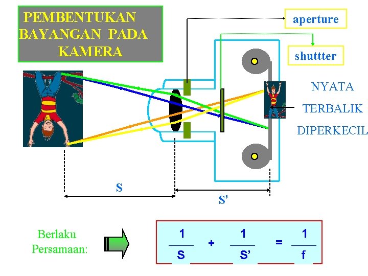 PEMBENTUKAN BAYANGAN PADA KAMERA aperture shuttter NYATA TERBALIK DIPERKECIL S Berlaku Persamaan: S’ 1