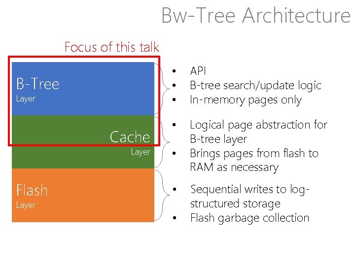 Bw-Tree Architecture Focus of this talk B-Tree Layer Cache Layer Flash • • •