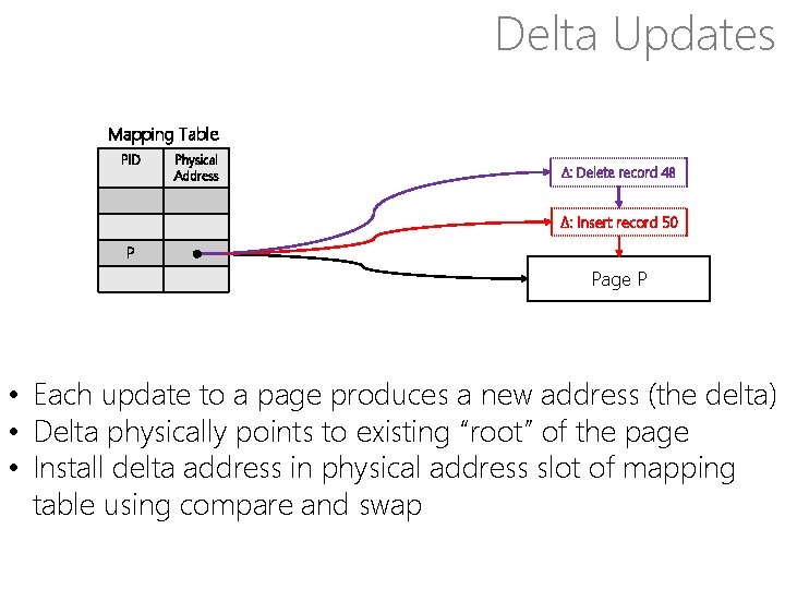 Delta Updates Mapping Table PID Physical Address Δ: Delete record 48 Δ: Insert record