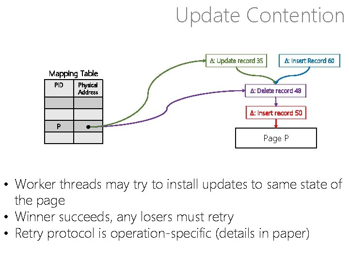 Update Contention Δ: Update record 35 Δ: Insert Record 60 Mapping Table PID Physical