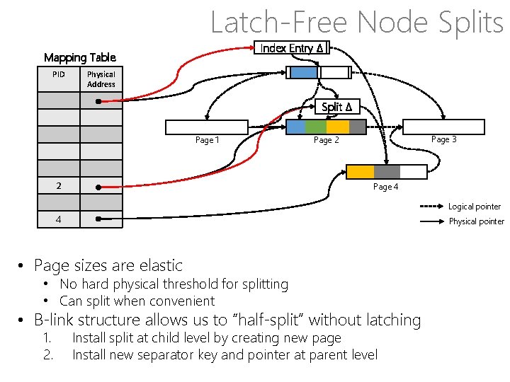 Latch-Free Node Splits Index Entry Δ Mapping Table PID Physical Address Split Δ Page