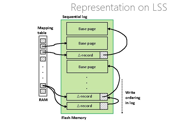 Representation on LSS Sequential log Mapping table Base page -record . . . RAM