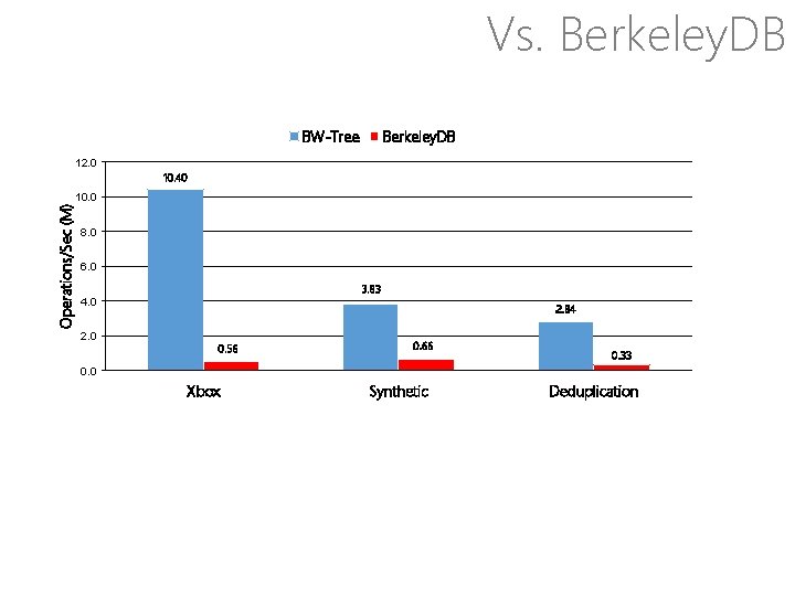 Vs. Berkeley. DB BW-Tree Berkeley. DB 12. 0 10. 40 Operations/Sec (M) 10. 0