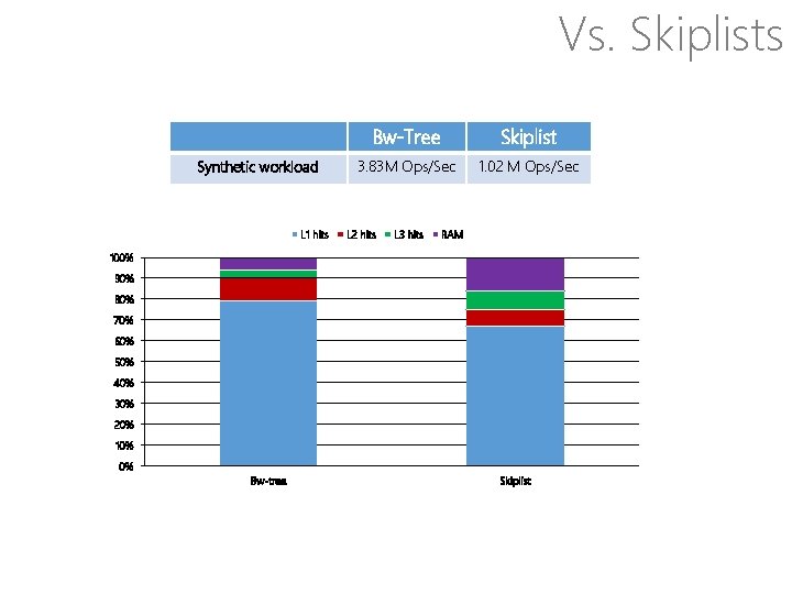 Vs. Skiplists Synthetic workload L 1 hits Bw-Tree Skiplist 3. 83 M Ops/Sec 1.