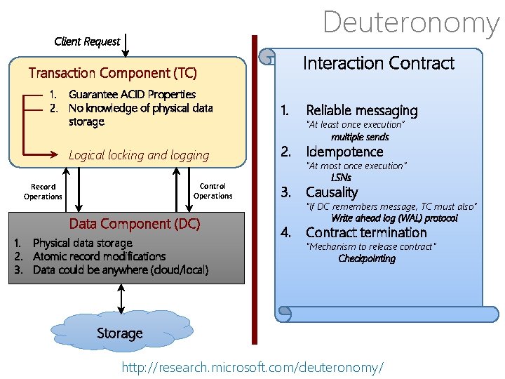 Deuteronomy Client Request Interaction Contract Transaction Component (TC) 1. Guarantee ACID Properties 2. No