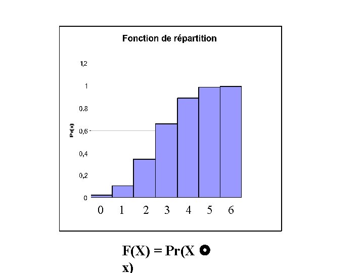 0 1 2 3 4 5 6 F(X) = Pr(X x) 