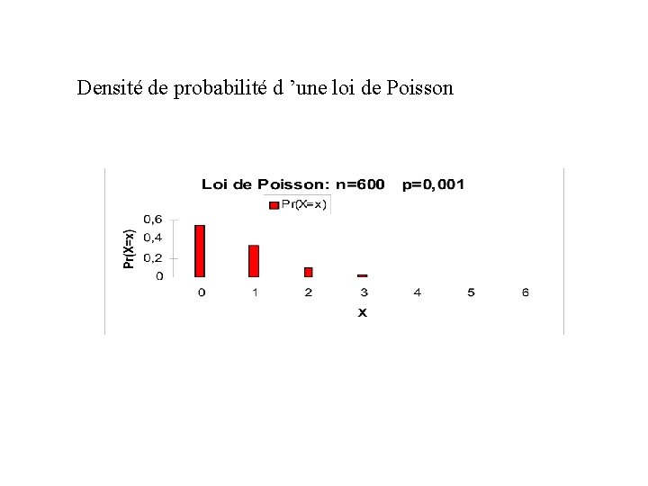 Densité de probabilité d ’une loi de Poisson 