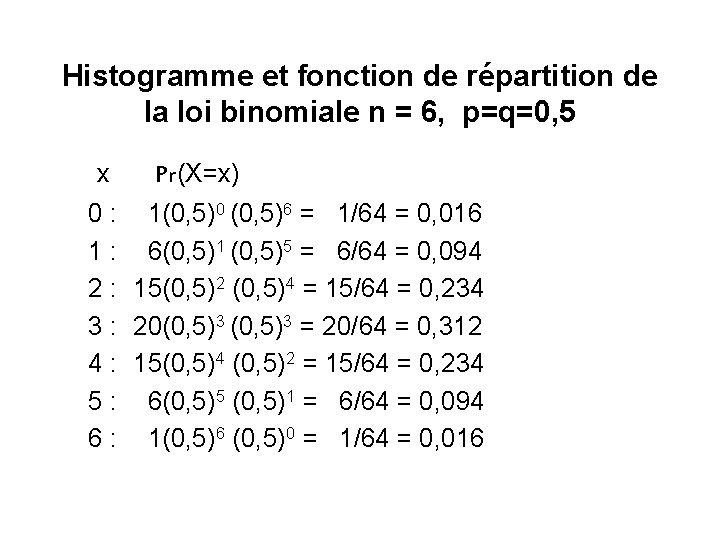 Histogramme et fonction de répartition de la loi binomiale n = 6, p=q=0, 5