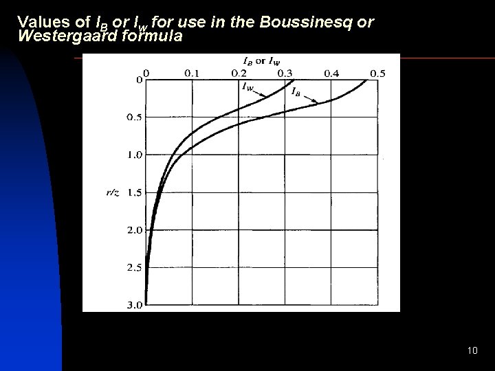 Values of IB or Iw for use in the Boussinesq or Westergaard formula 10