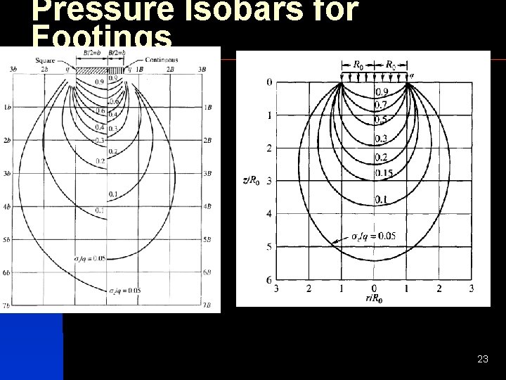 Pressure Isobars for Footings 23 