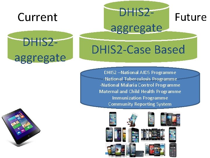Current DHIS 2 aggregate DHIS 2 Future aggregate DHIS 2 -Case Based DHIS 2