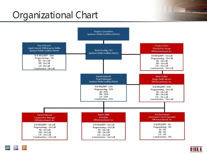 Organizational Chart 