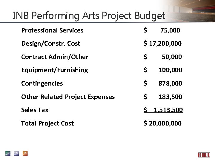 INB Performing Arts Project Budget Professional Services $ 75, 000 Design/Constr. Cost $ 17,