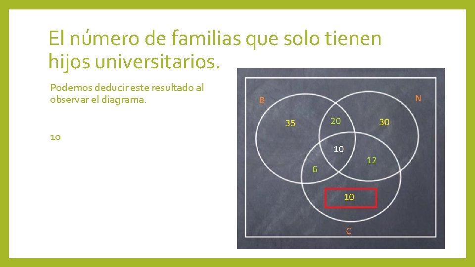 El número de familias que solo tienen hijos universitarios. Podemos deducir este resultado al