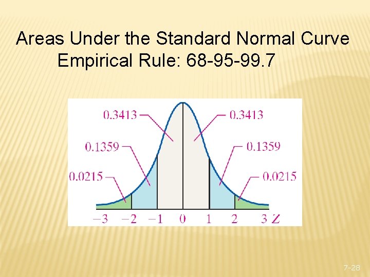 Areas Under the Standard Normal Curve Empirical Rule: 68 -95 -99. 7 7 -28