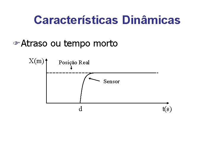 Características Dinâmicas FAtraso ou tempo morto X(m) Posição Real Sensor d t(s) 