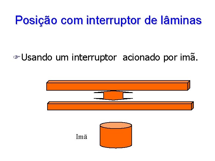 Posição com interruptor de lâminas FUsando um interruptor acionado por imã. Imã 