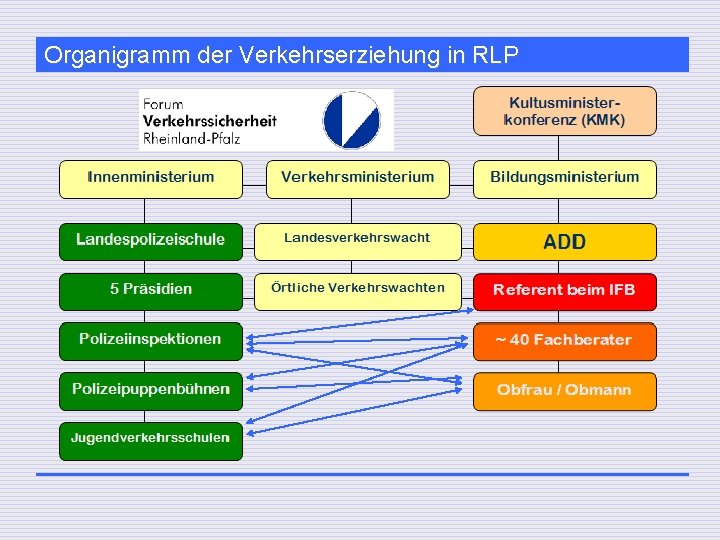 Organigramm der Verkehrserziehung in RLP 
