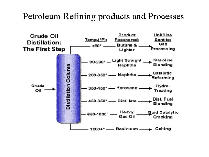 Petroleum Refining products and Processes 