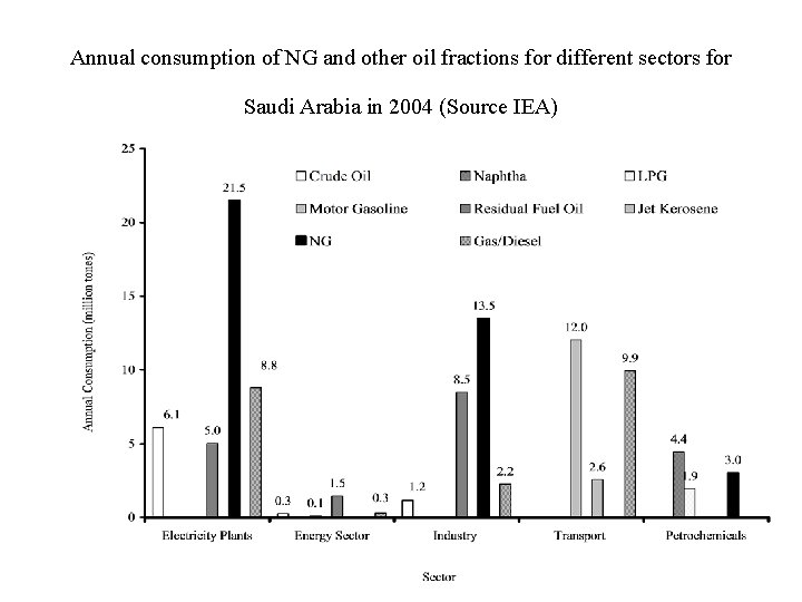 Annual consumption of NG and other oil fractions for different sectors for Saudi Arabia