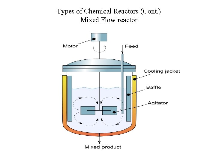 Types of Chemical Reactors (Cont. ) Mixed Flow reactor 