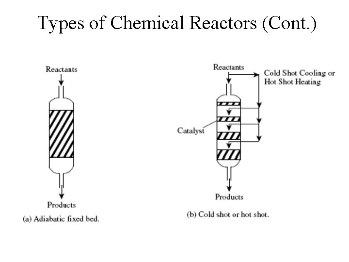 Types of Chemical Reactors (Cont. ) 