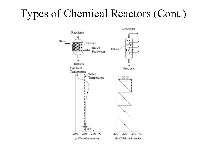 Types of Chemical Reactors (Cont. ) 