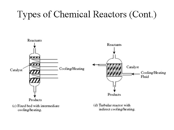 Types of Chemical Reactors (Cont. ) 