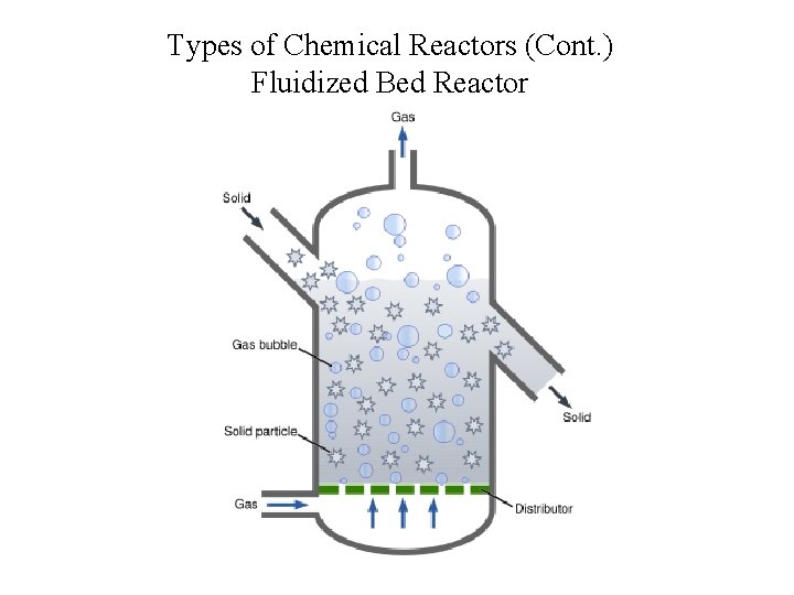 Types of Chemical Reactors (Cont. ) Fluidized Bed Reactor 